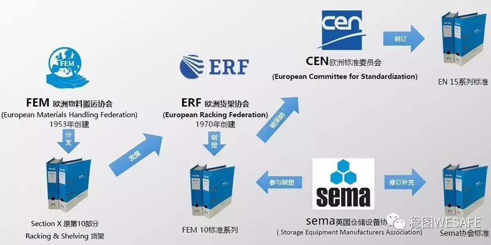 ?歐洲貨架標(biāo)準(zhǔn)：SEMA、FEM與EN介紹