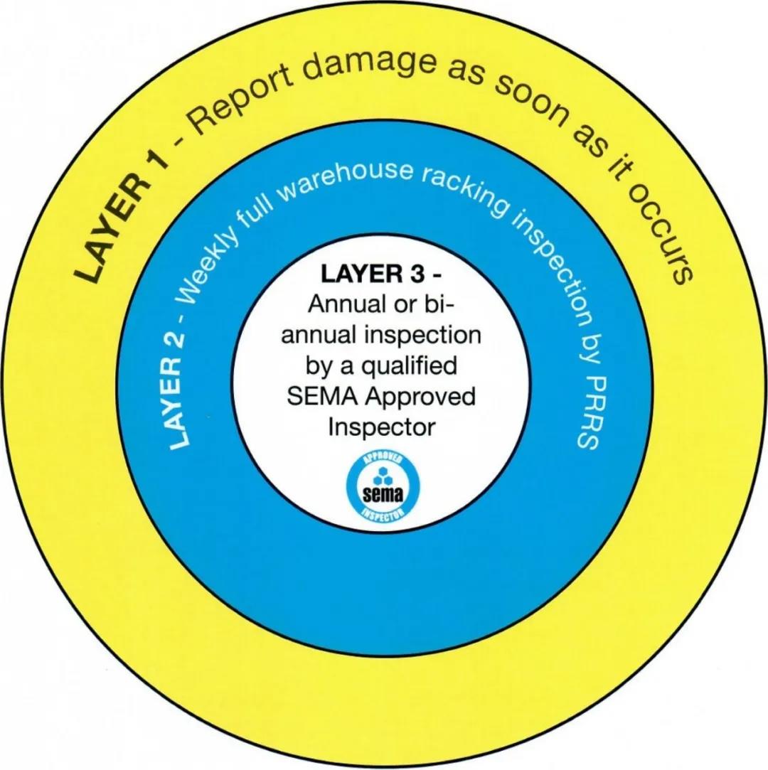 SEMA貨架檢測(cè)的三個(gè)層級(jí)