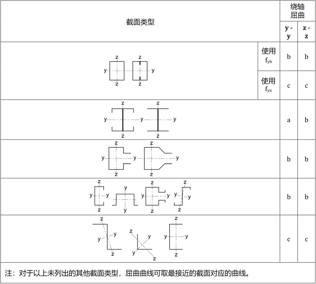 不同冷成型截面類(lèi)型屈曲曲線