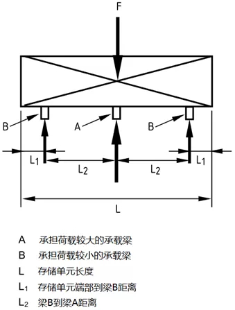 當存儲單元居中放置且L1=L/6、L2=L/3時，橫梁均等承載