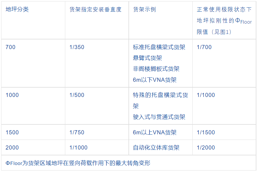 貨架設(shè)計地坪變形限值