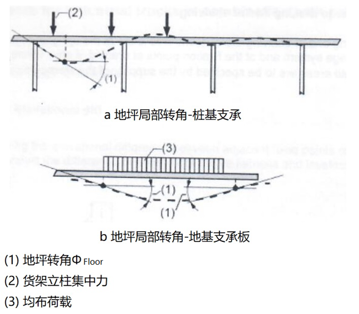 荷載作用下地坪轉(zhuǎn)角變形