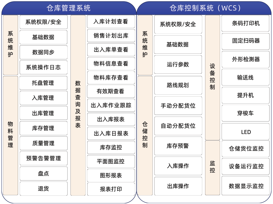 托盤(pán)四向穿梭式智能倉(cāng)儲(chǔ)WCS系統(tǒng)功能架構(gòu)圖